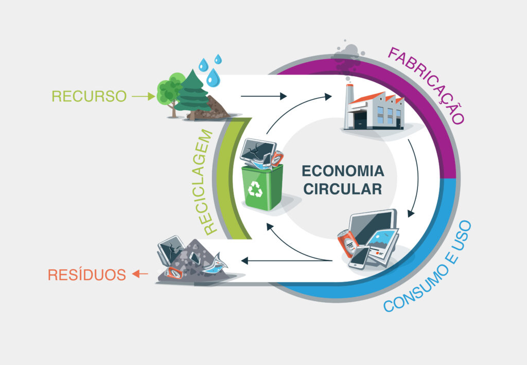 Economia circular o que é importância e vantagens Mundo Isopor