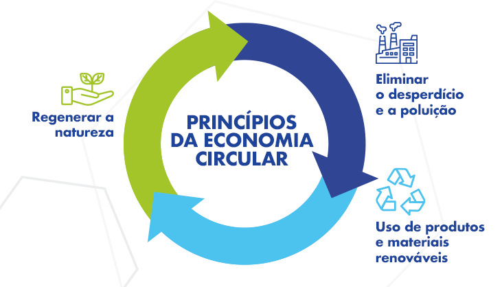 Princ Pios Da Economia Circular Quais S O E Como Trabalhar Esse Modelo