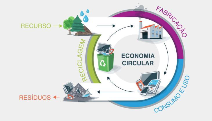 processo da economia circular